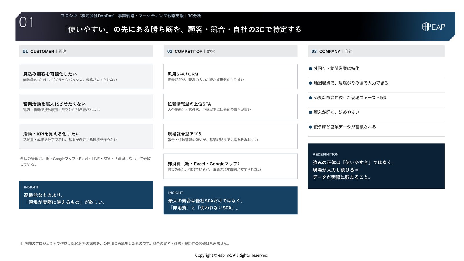 支援アウトプット01 3C分析。顧客(意思決定者・3大課題・代替手段)、競合(非消費から上位SFAまでの階層)、自社(強みの正体の再定義)を1枚で構造化したスライド。