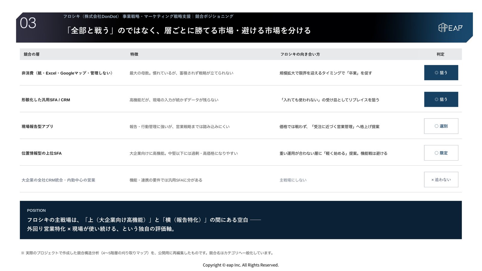 支援アウトプット03 競合ポジショニング。紙・Excel・Googleマップの非消費、現場報告型アプリ、位置情報型の上位SFA、汎用SFA/CRMという市場構造を可視化し、勝てる市場と避ける市場を整理したスライド。