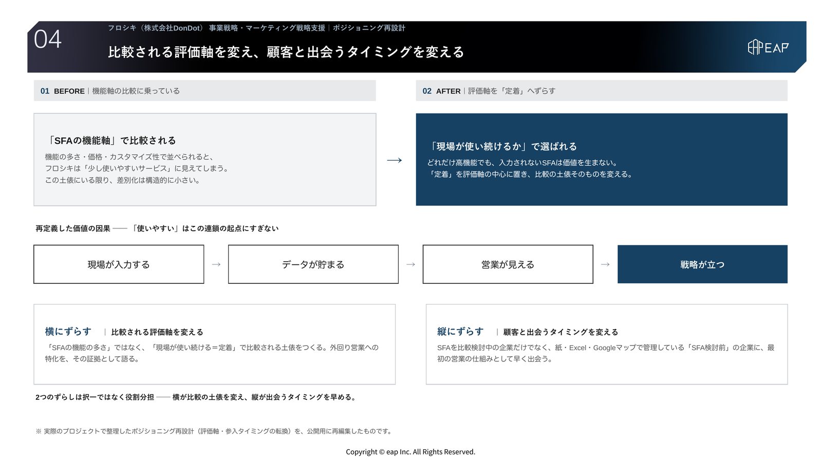 支援アウトプット04 ポジショニング再設計。「使いやすい・ちょうどいい」という感覚的な強みを、現場が入力する、データが貯まる、営業が見える、戦略が立つという因果構造へ変換したスライド。