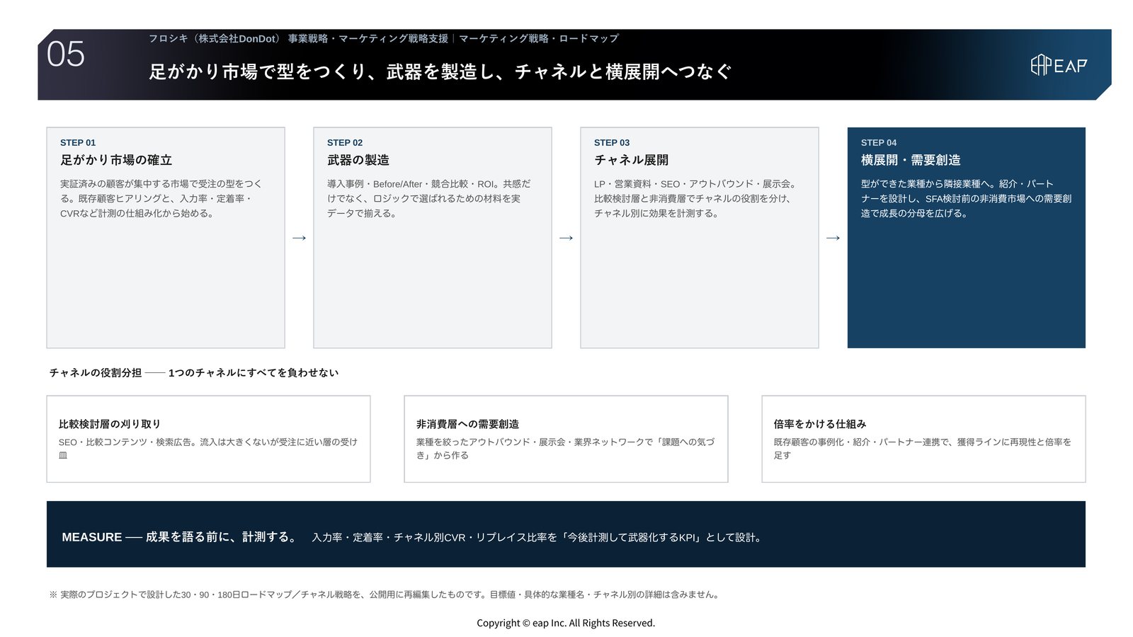 支援アウトプット05 マーケティング戦略・成長ロードマップ。足がかり市場の確立、武器製造、チャネル展開、横展開という流れを30日・90日・180日の実行計画に落としたスライド。