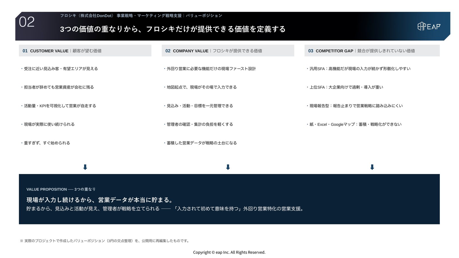 支援アウトプット02 バリューポジション。顧客が望む価値、フロシキが提供できる価値、競合が提供しきれていない価値の3つの重なりから、フロシキ独自の提供価値を定義したスライド。